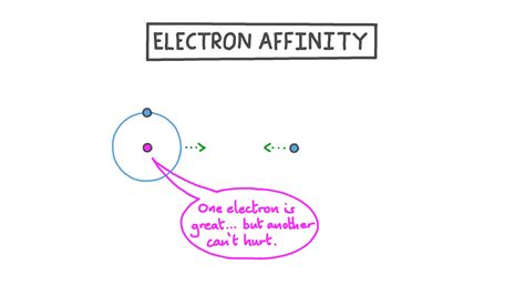 Lesson Explainer: Electron Affinity .